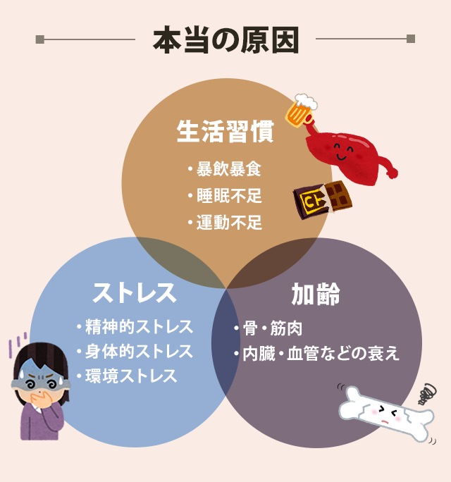 症状の原因